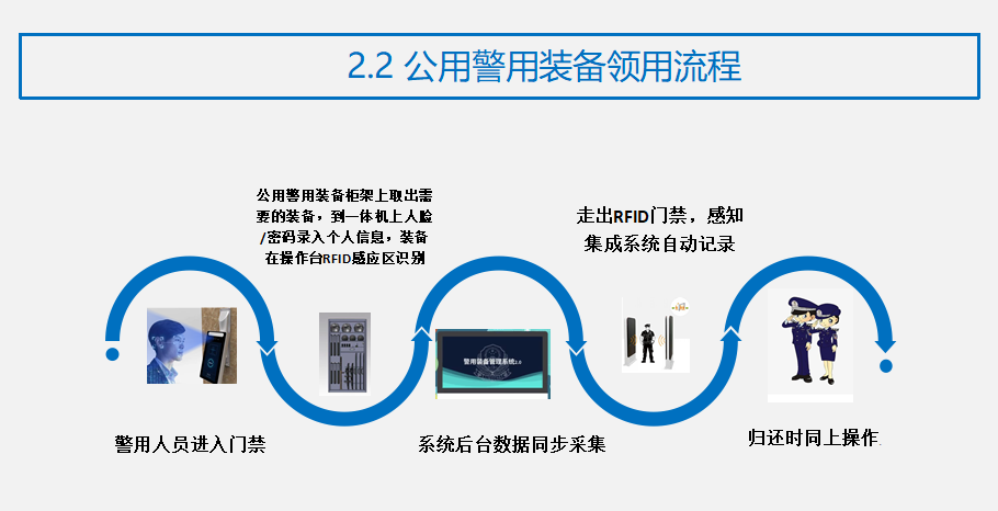 公用警用裝備柜領取流程